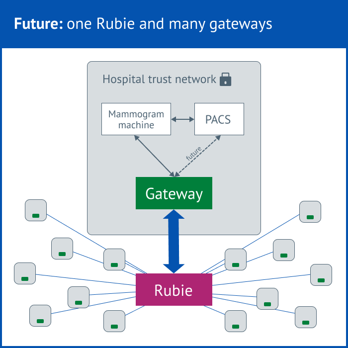 The future set up with 75 gateways running locally within each secure hospital network, and also connecting to Rubie – one national breast screening service.